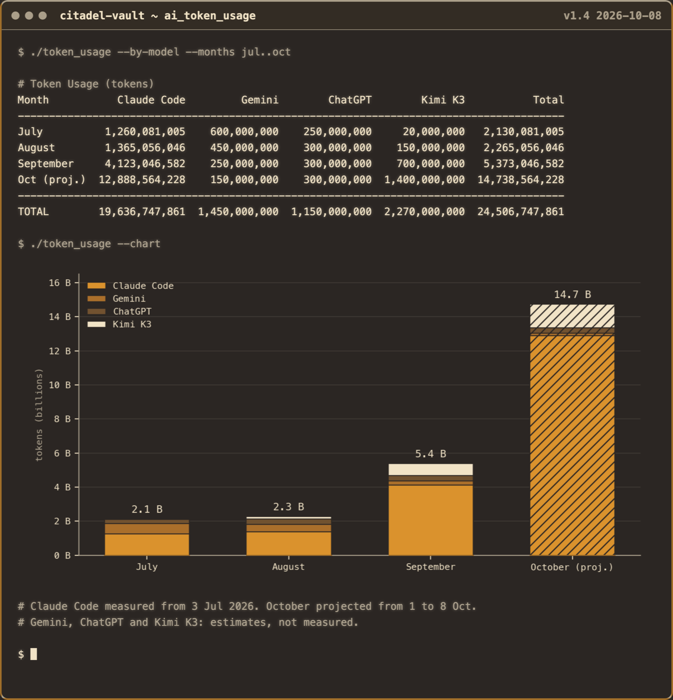 Monthly AI token usage by model, July to October 2026
